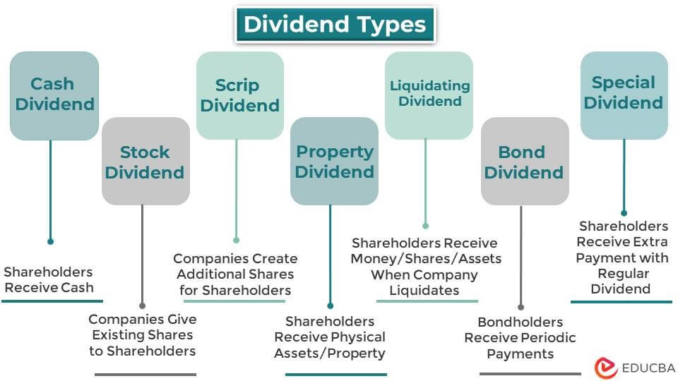 Types of Dividends