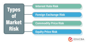 Market Risk | Measuring Market Risk | Types Of Market Risk