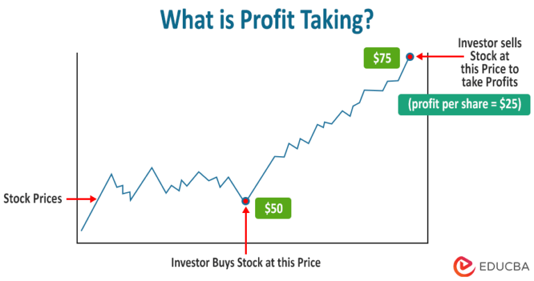 Profit Taking - Meaning, Strategies, Types, Examples | EDUCBA