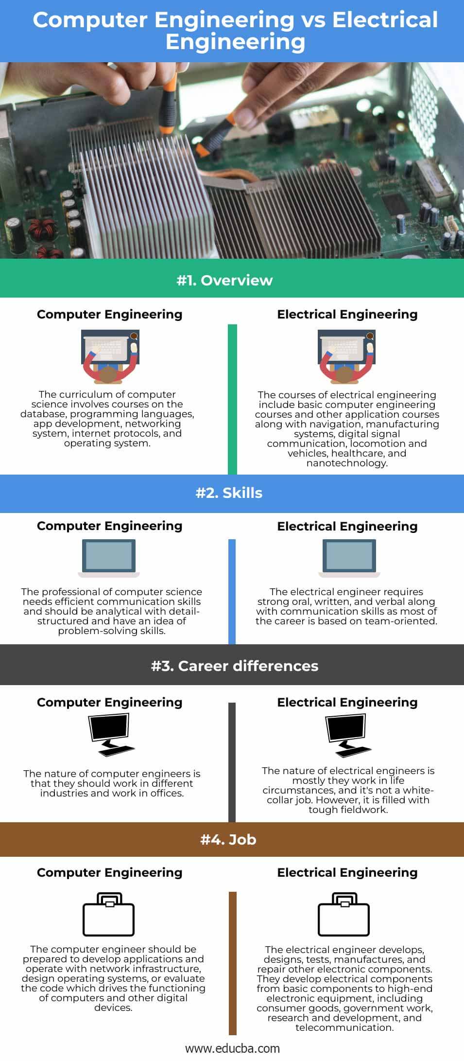 Leerling Voorwaarde delicatesse Computer Engineering vs Electrical Engineering | Top differences to Learn