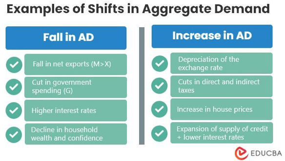 Example of Shifts in Aggregate Demand