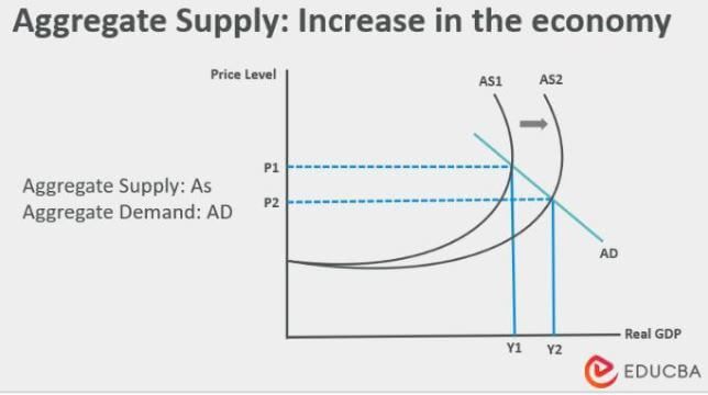 Increase in the economy