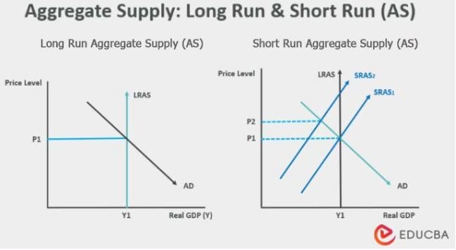 Aggregate Supply - Meaning, Long-run, Short-run Curve & Shifts