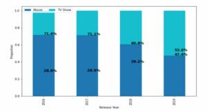 Seaborn Stacked Bar Plot | How to Create Seaborn Stacked Bar?