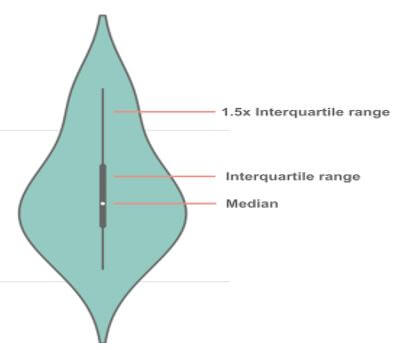 violin plot which offers the range