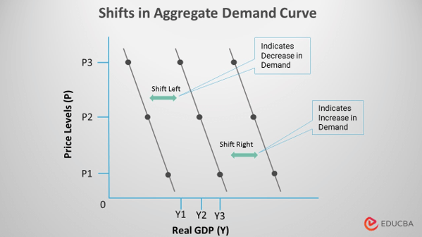 Shifts in Aggregate Demand Curve