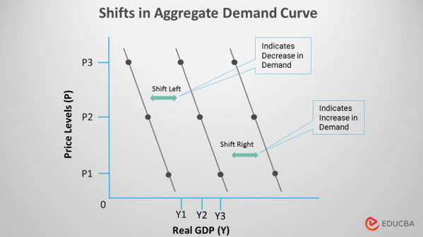 Aggregate Demand Ad Definition Formula Curve Examples