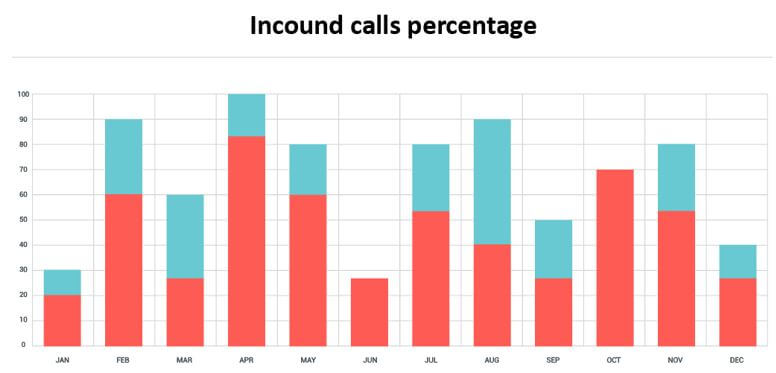 incound calls percentage