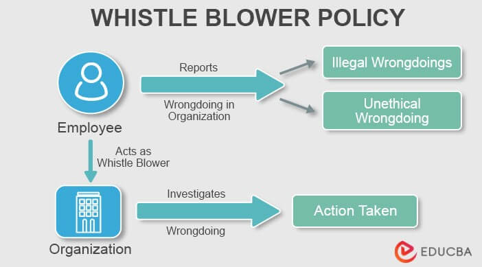 Working of Whistle blower Policy