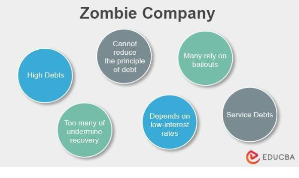 Zombie Firms: Statistics Show Low Interest Rates and 'Leveraged Loans' Keep  Them Afloat