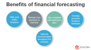 define financial forecasting