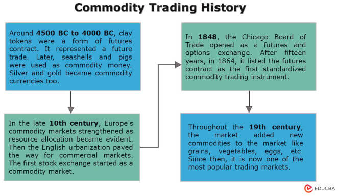 Commodity Trading History