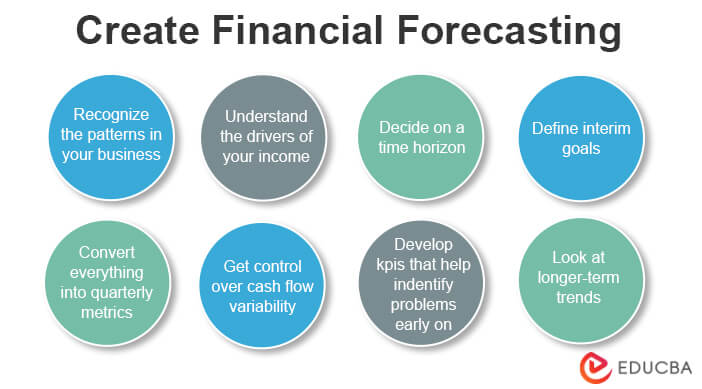 Create Financial Forecasting