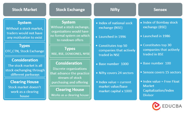 Difference between stock market