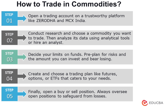 How to trade in commodities.