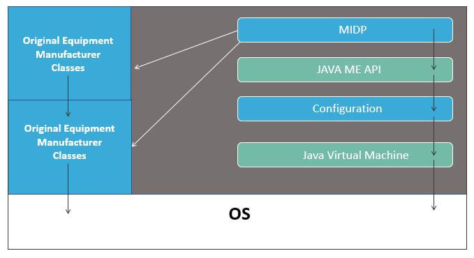 Java Micro Edition SDK