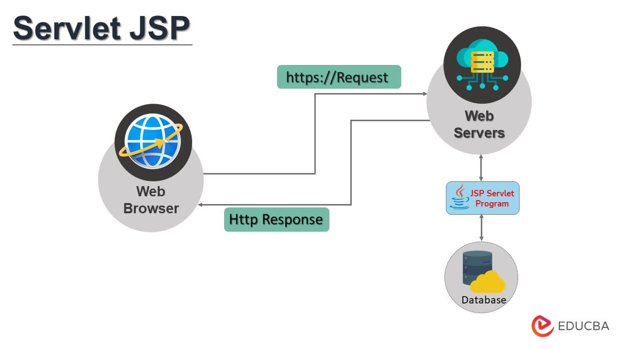 Servlet JSP How To Create A Dynamic Web Application 