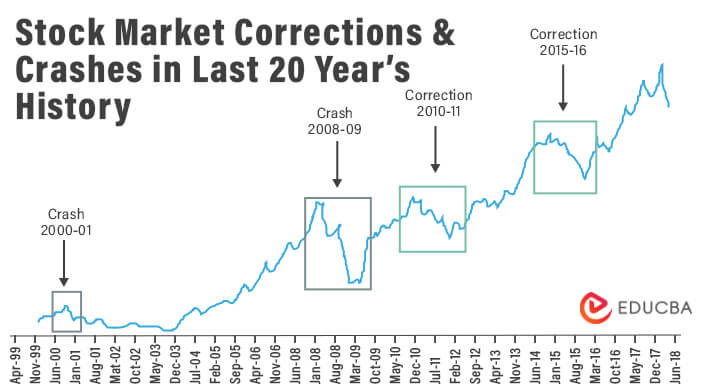 Stock Market History