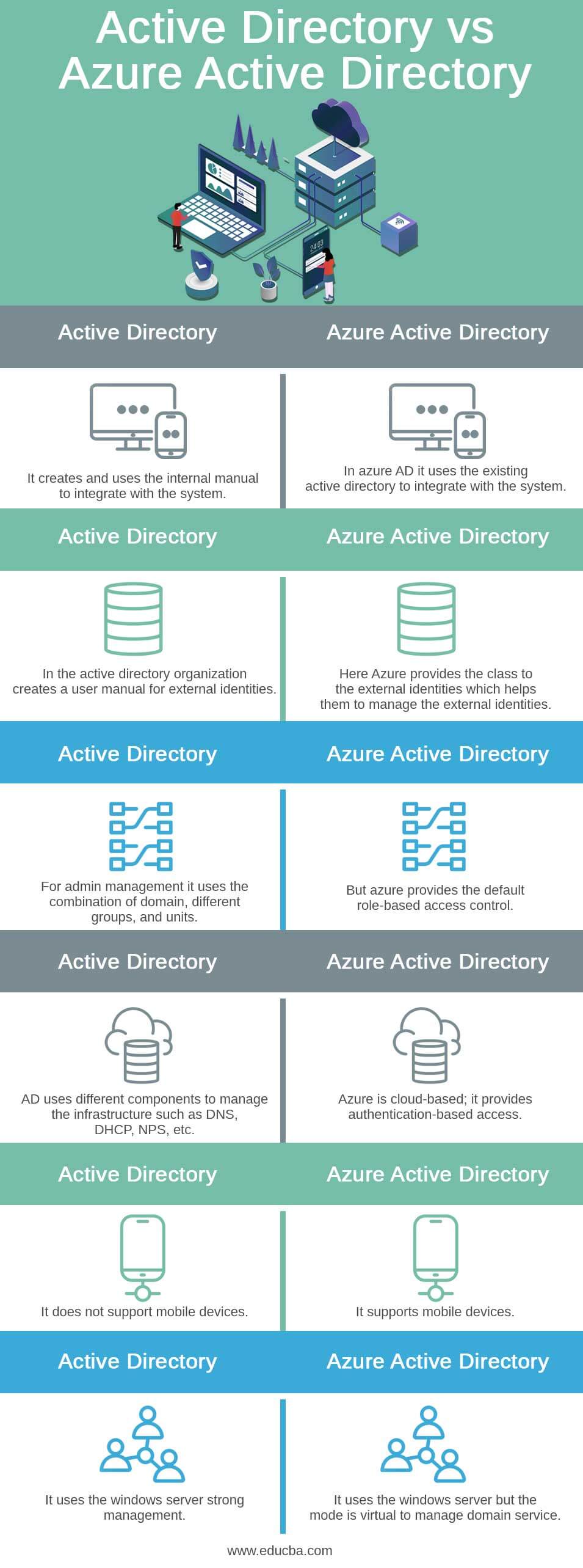 Active Directory vs Azure Active Directory info