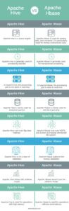 Apache Hive Vs Apache Hbase | Top 8 Differences You Should Know