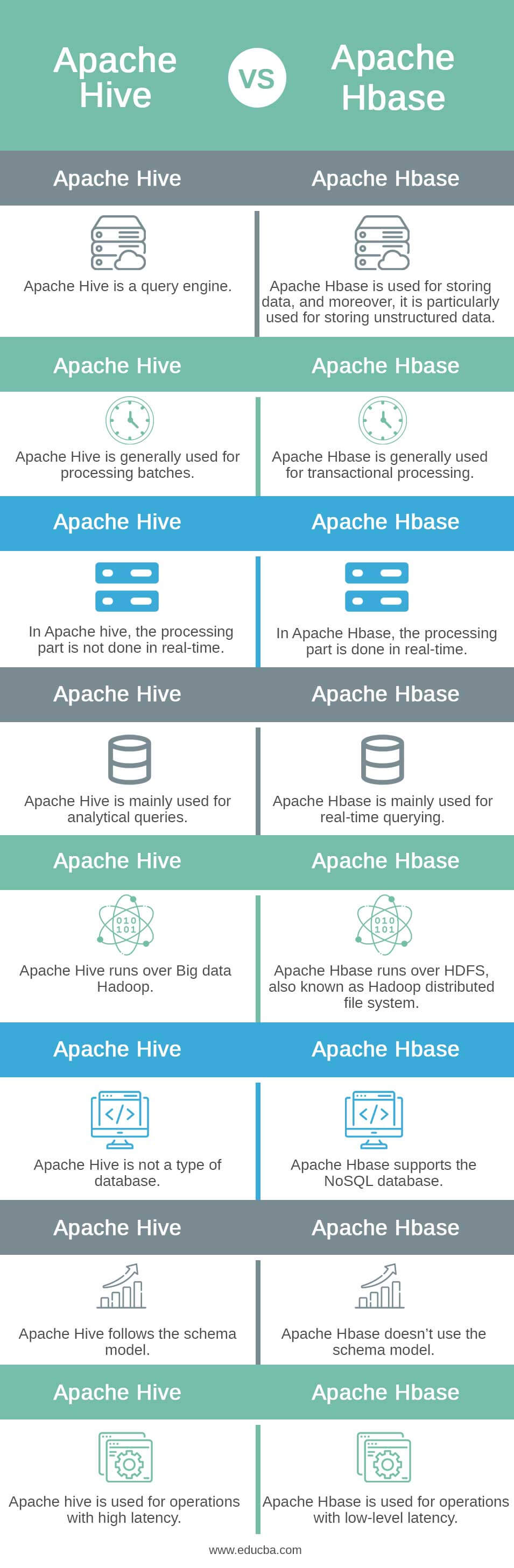 Apache hive vs Apache hbase info