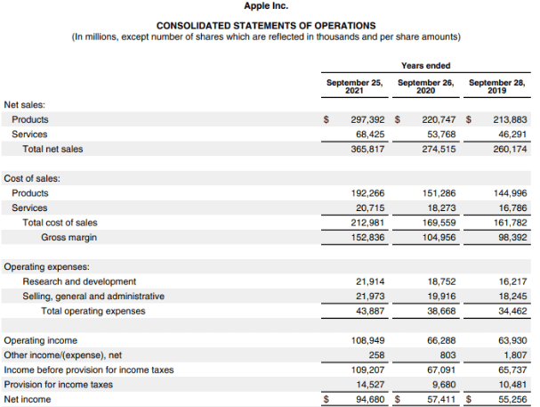 Apple Inc’s 2021 Consolidated Income Statement