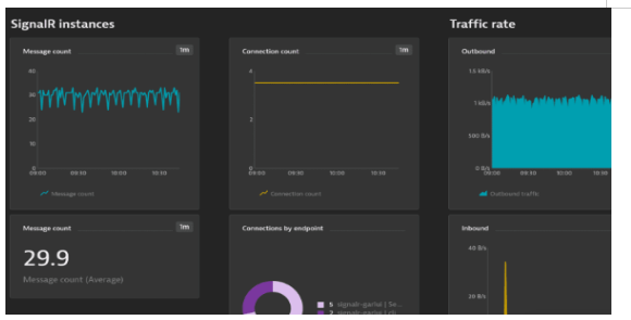 Azure SignalR Configure metrics