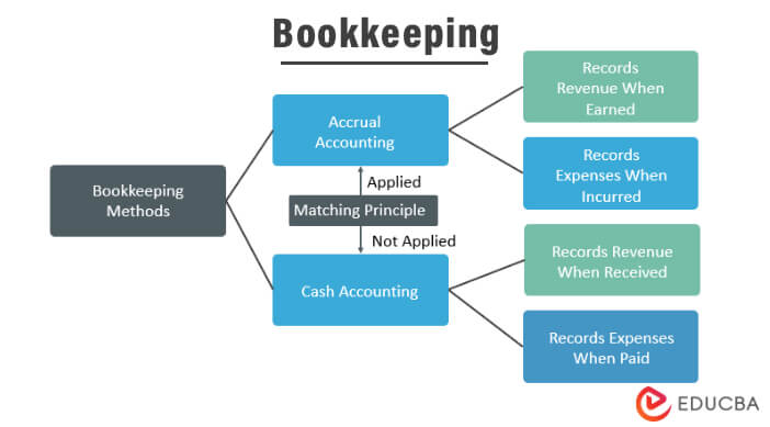 Methods of Bookkeeping