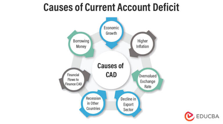 Causes Of Current Account Deficit 768x427 