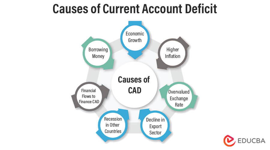 deficit in current account of balance of payments