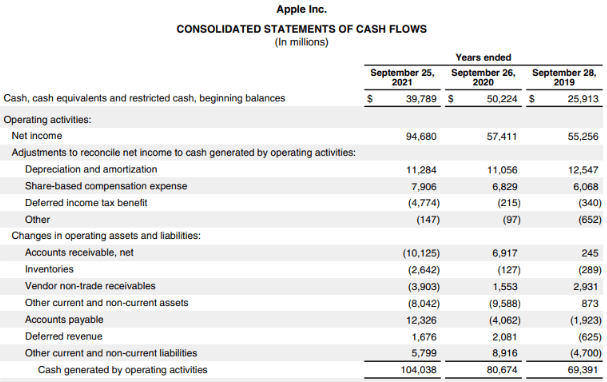 Financial Accounting - Consolidated Statements of Cash Flows