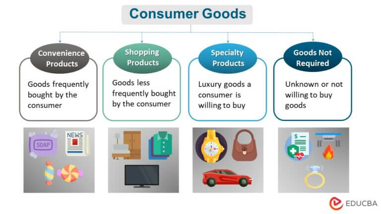 Consumer Goods- Meaning, Types, Examples, Benefits