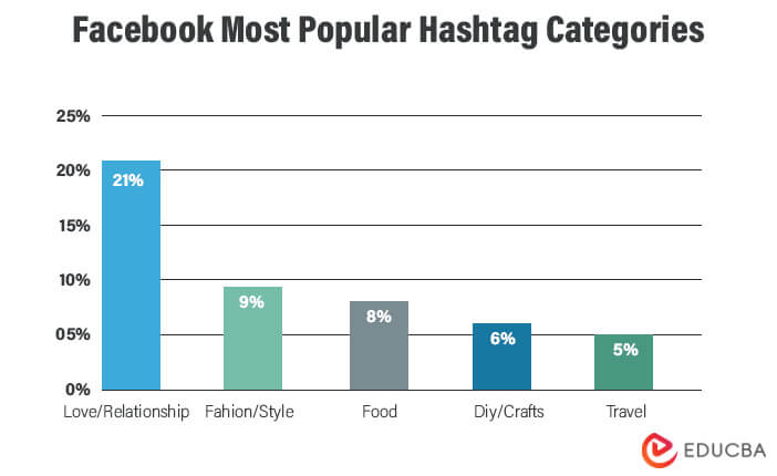 Facebook Most Popular Hashtag Categories