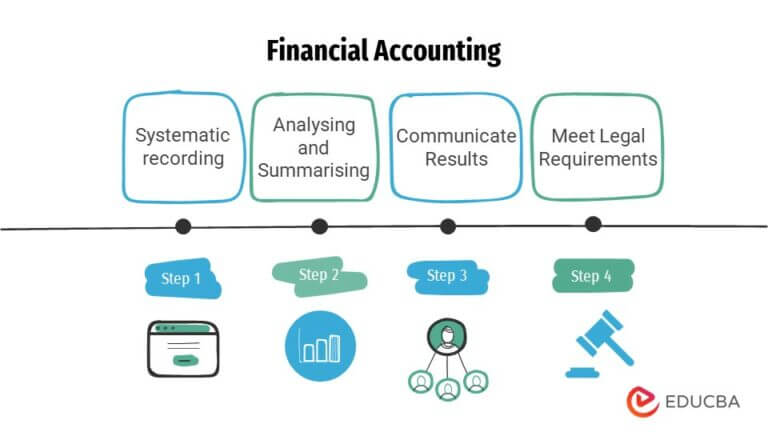 Financial Accounting Meaning Standards Types Roles Educba