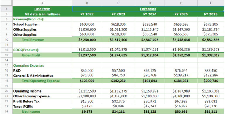 Financial Modeling For Startups Create A Model Using Examples