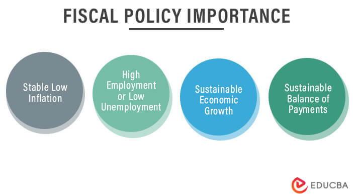 Fiscal Policy Importance