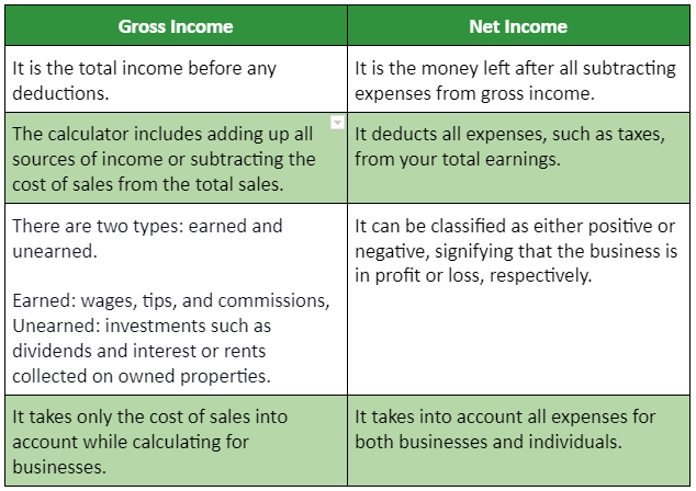 Gross Income Definition Formula Calculator Examples