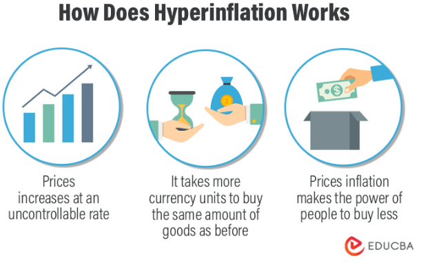 How does Hyperinflation work