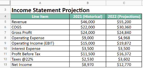 How To Do A Forcast Income Statemnt Online | emergencydentistry.com