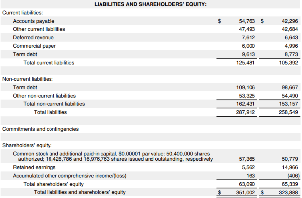 Liabilities and Shareholders' Equity