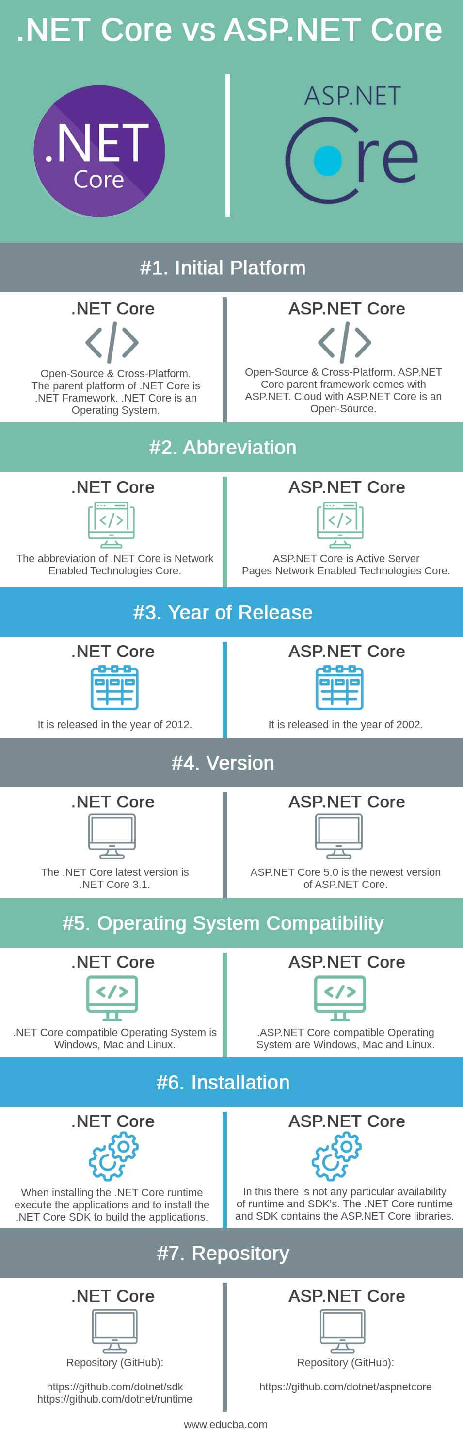 .NET Core vs ASP .NET Core infographics