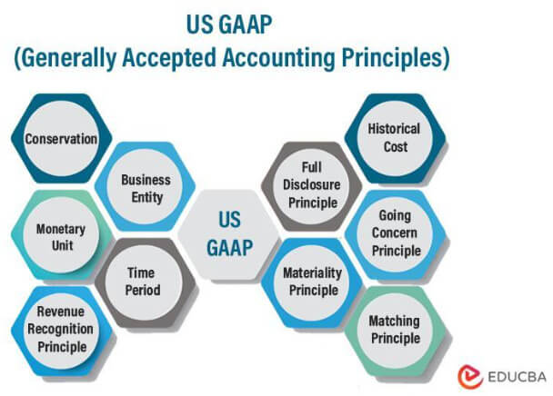 generally accepted accounting principles GAAP wik