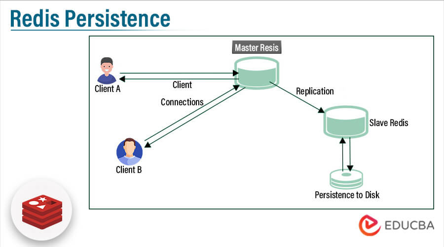 Redis Persistence How To Setup Data Redis Persistence To Save Data 