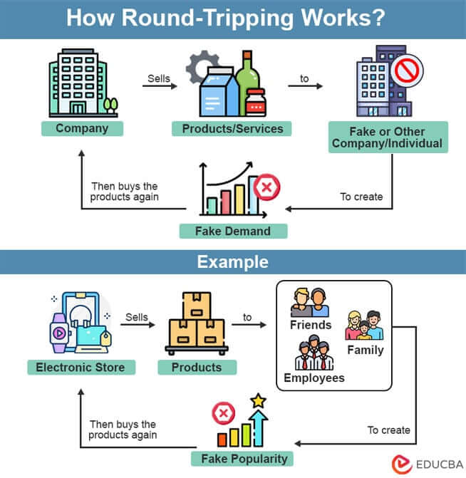 round trip transactions revenue recognition
