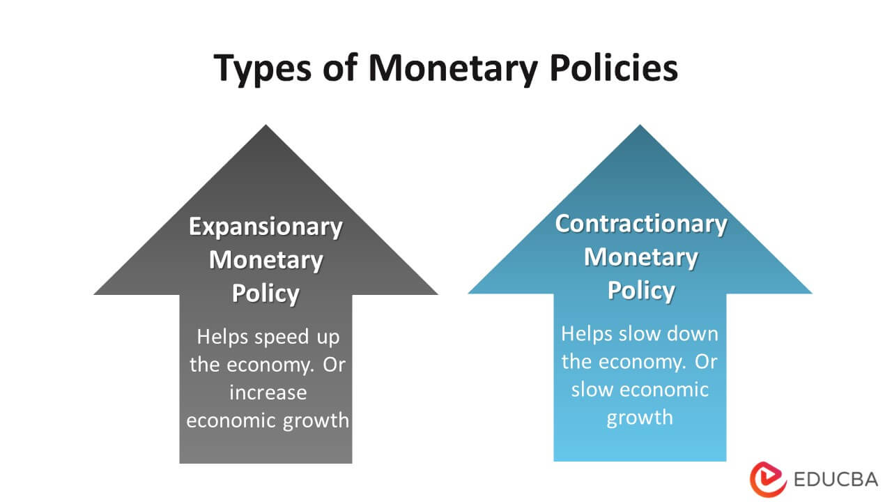 Monetary Policy Types Tools Real World Examples