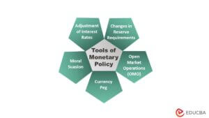 Monetary Policy - Types, Tools, Real-World Examples