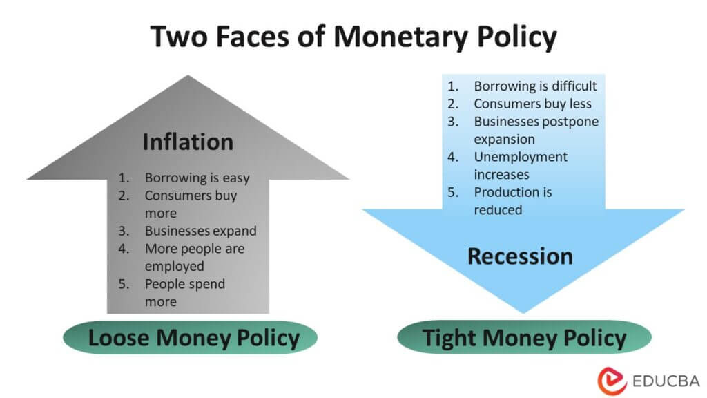 Monetary Policy Types Tools Real World Examples