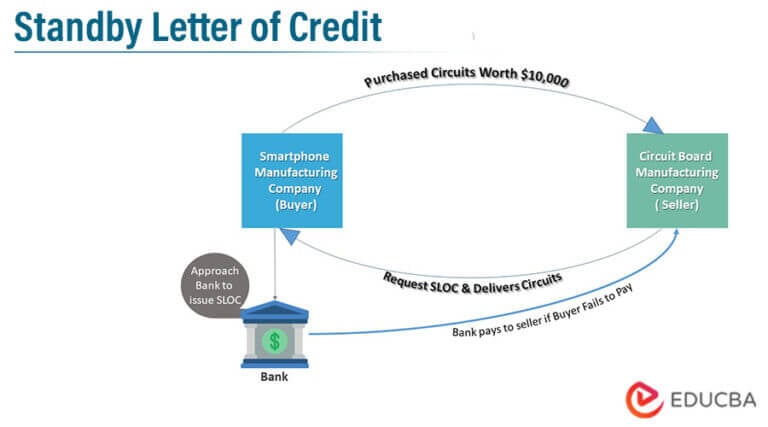 What Is The Difference Between A Performance Bond And A Standby Letter Of Credit