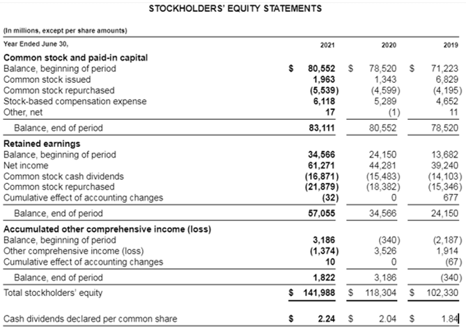 US GAAP - Stockholders Equity Statement