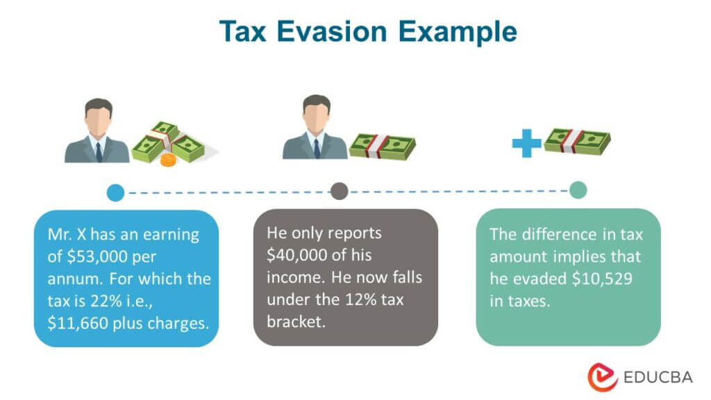 Tax Evasion Meaning Penalty Examples Cases